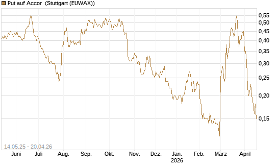 Put auf Accor [Société Générale Effekten GmbH] Chart