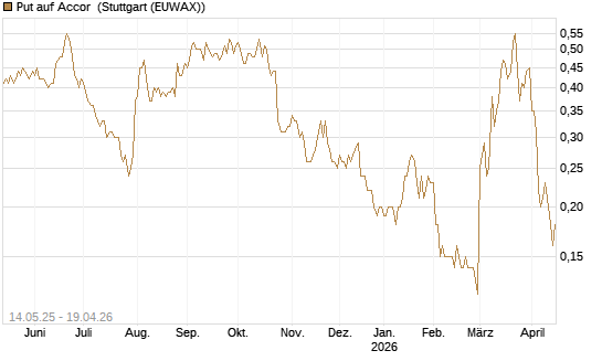 Put auf Accor [Société Générale Effekten GmbH] Chart