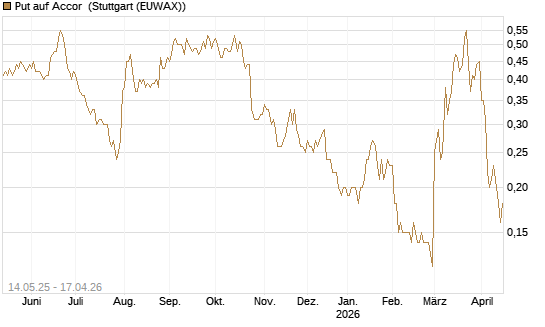 Put auf Accor [Société Générale Effekten GmbH] Chart