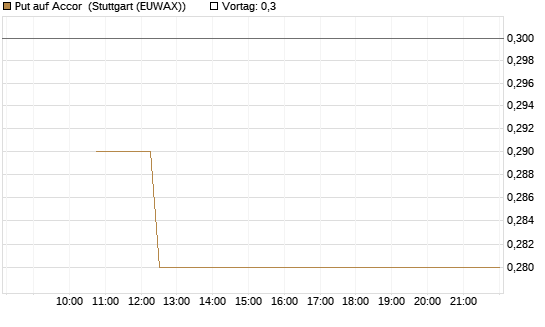 Put auf Accor [Société Générale Effekten GmbH] Chart