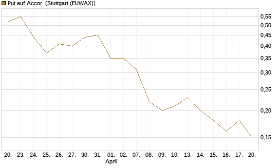 Put auf Accor [Société Générale Effekten GmbH] Chart