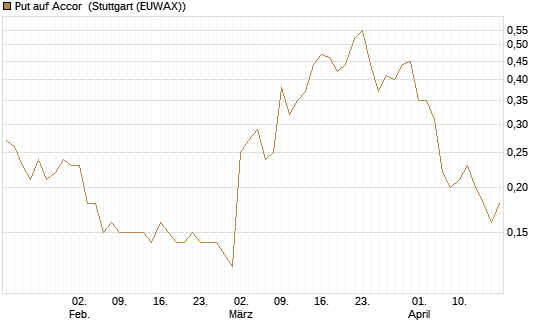 Put auf Accor [Société Générale Effekten GmbH] Chart