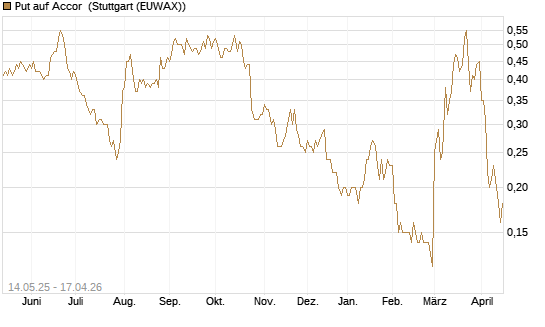 Put auf Accor [Société Générale Effekten GmbH] Chart