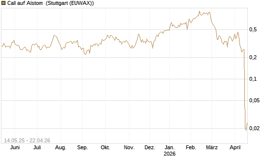 Call auf Alstom [Société Générale Effekten GmbH] Chart