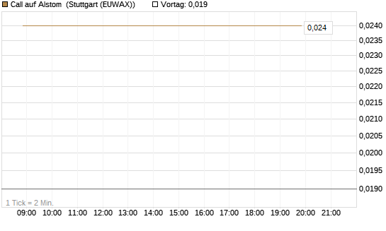 Call auf Alstom [Société Générale Effekten GmbH] Chart