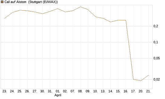 Call auf Alstom [Société Générale Effekten GmbH] Chart
