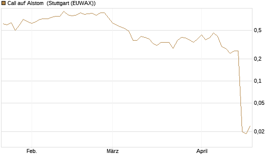 Call auf Alstom [Société Générale Effekten GmbH] Chart