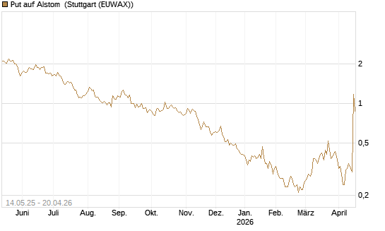 Put auf Alstom [Société Générale Effekten GmbH] Chart