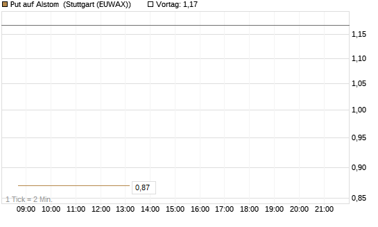 Put auf Alstom [Société Générale Effekten GmbH] Chart