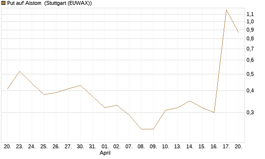 Put auf Alstom [Société Générale Effekten GmbH] Chart