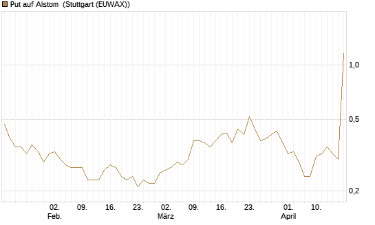 Put auf Alstom [Société Générale Effekten GmbH] Chart