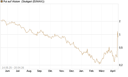 Put auf Alstom [Société Générale Effekten GmbH] Chart