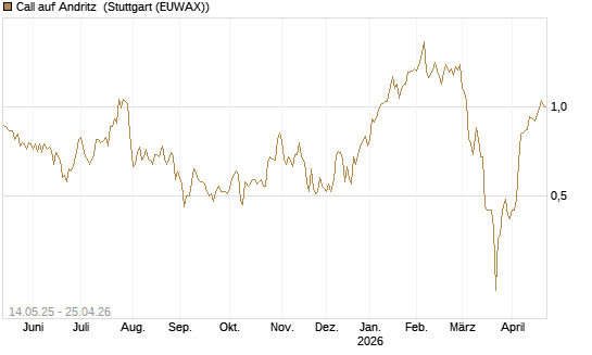 Call auf Andritz [Société Générale Effekten GmbH] Chart