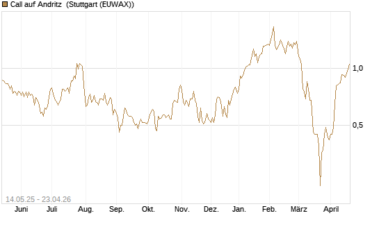 Call auf Andritz [Société Générale Effekten GmbH] Chart