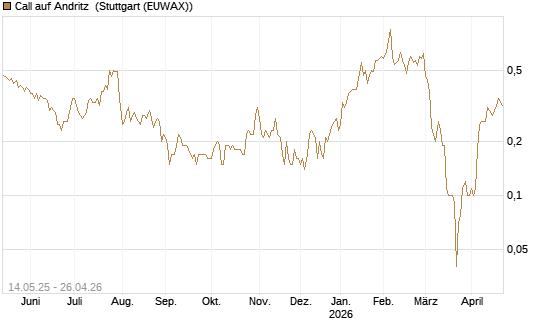 Call auf Andritz [Société Générale Effekten GmbH] Chart