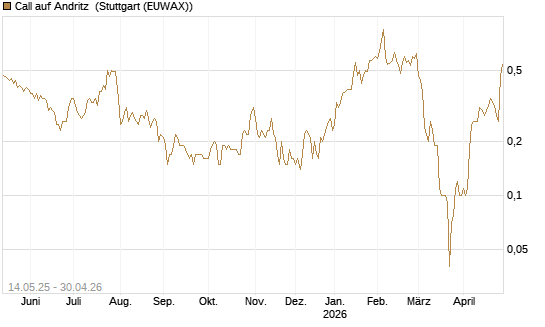 Call auf Andritz [Société Générale Effekten GmbH] Chart