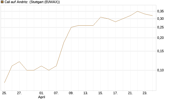 Call auf Andritz [Société Générale Effekten GmbH] Chart