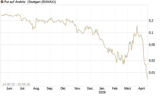 Put auf Andritz [Société Générale Effekten GmbH] Chart