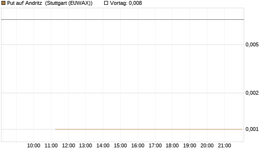 Put auf Andritz [Société Générale Effekten GmbH] Chart
