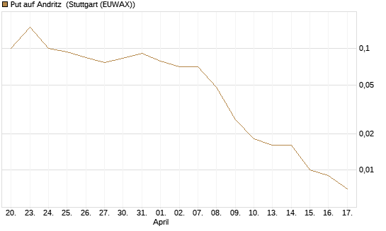 Put auf Andritz [Société Générale Effekten GmbH] Chart