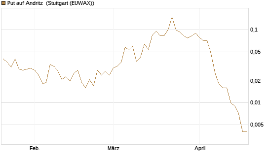 Put auf Andritz [Société Générale Effekten GmbH] Chart