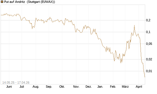 Put auf Andritz [Société Générale Effekten GmbH] Chart