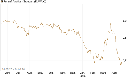 Put auf Andritz [Société Générale Effekten GmbH] Chart