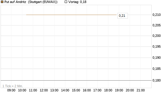 Put auf Andritz [Société Générale Effekten GmbH] Chart