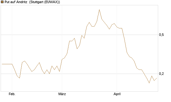Put auf Andritz [Société Générale Effekten GmbH] Chart