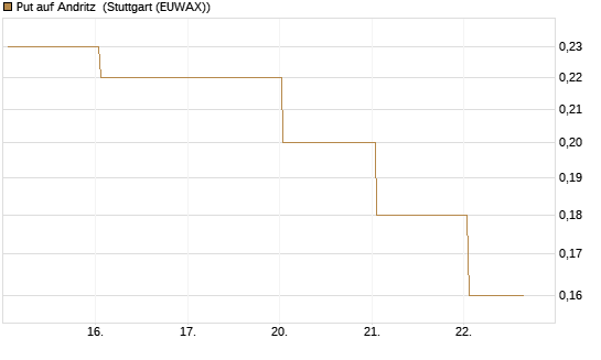 Put auf Andritz [Société Générale Effekten GmbH] Chart