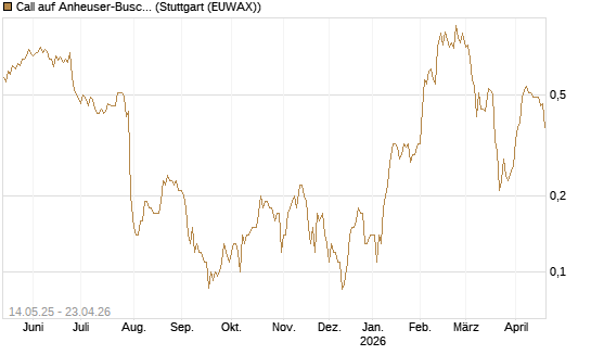 Call auf Anheuser-Busch InBev SA/NV [Société Générale Effekten GmbH] Chart
