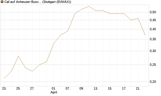 Call auf Anheuser-Busch InBev SA/NV [Société Générale Effekten GmbH] Chart