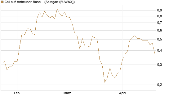 Call auf Anheuser-Busch InBev SA/NV [Société Générale Effekten GmbH] Chart