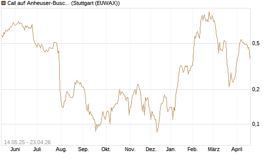 Call auf Anheuser-Busch InBev SA/NV [Société Générale Effekten GmbH] Chart
