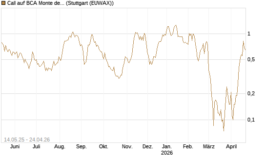 Call auf BCA Monte dei Paschi [Société Générale Effekten GmbH] Chart