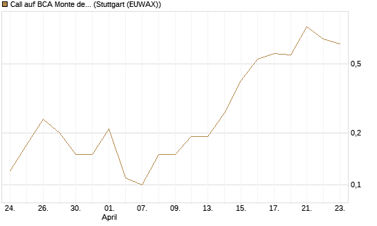 Call auf BCA Monte dei Paschi [Société Générale Effekten GmbH] Chart