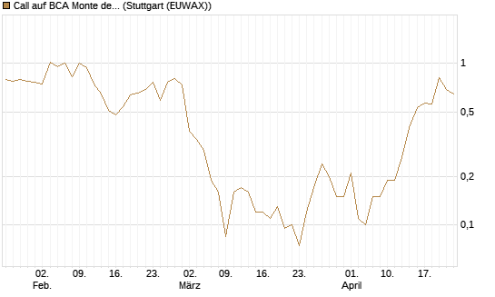Call auf BCA Monte dei Paschi [Société Générale Effekten GmbH] Chart