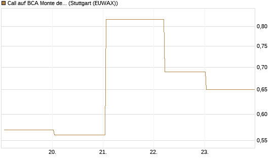 Call auf BCA Monte dei Paschi [Société Générale Effekten GmbH] Chart