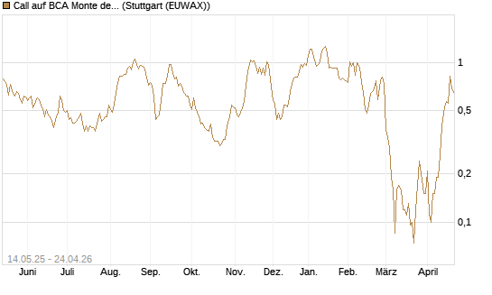 Call auf BCA Monte dei Paschi [Société Générale Effekten GmbH] Chart