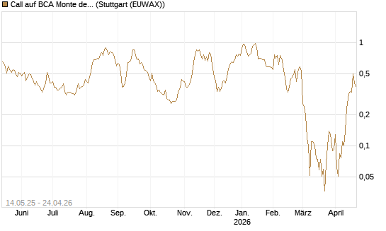Call auf BCA Monte dei Paschi [Société Générale Effekten GmbH] Chart