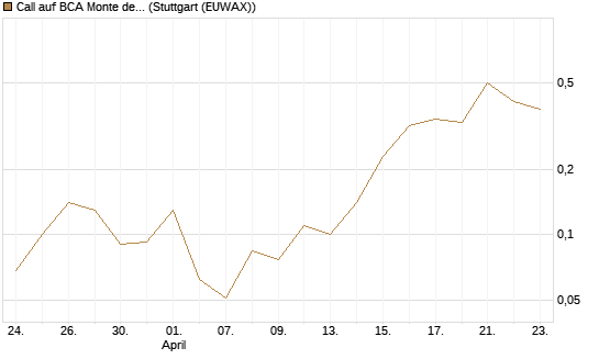 Call auf BCA Monte dei Paschi [Société Générale Effekten GmbH] Chart