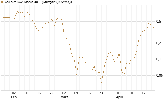 Call auf BCA Monte dei Paschi [Société Générale Effekten GmbH] Chart
