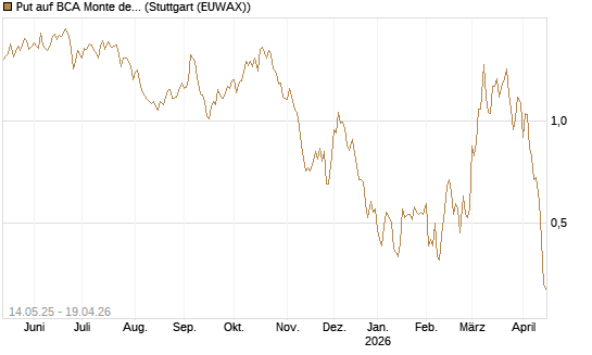 Put auf BCA Monte dei Paschi [Société Générale Effekten GmbH] Chart