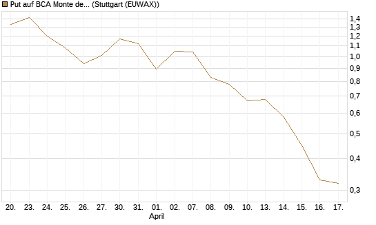 Put auf BCA Monte dei Paschi [Société Générale Effekten GmbH] Chart