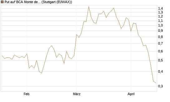 Put auf BCA Monte dei Paschi [Société Générale Effekten GmbH] Chart