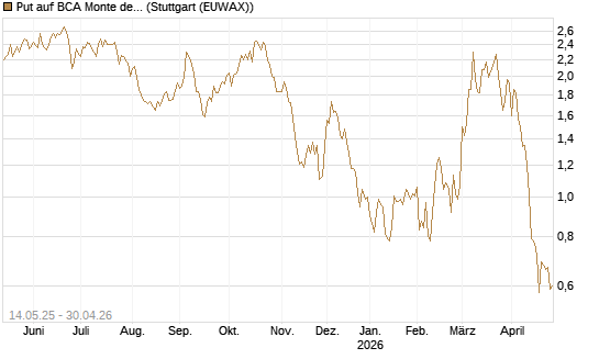 Put auf BCA Monte dei Paschi [Société Générale Effekten GmbH] Chart