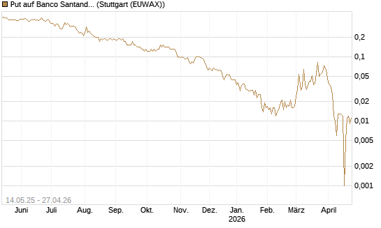 Put auf Banco Santander [Société Générale Effekten GmbH] Chart