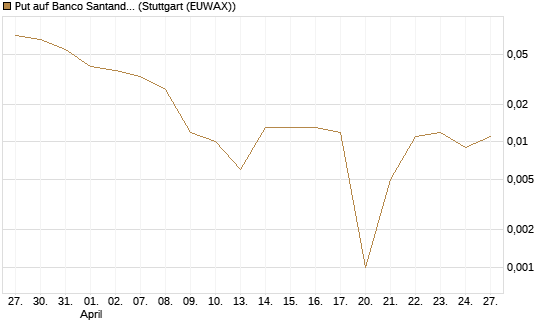 Put auf Banco Santander [Société Générale Effekten GmbH] Chart