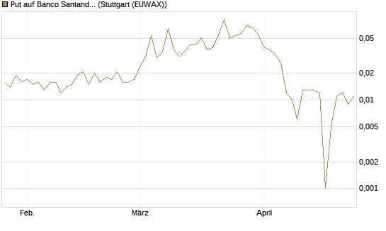 Put auf Banco Santander [Société Générale Effekten GmbH] Chart