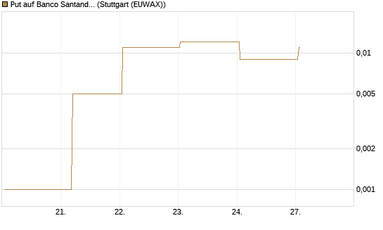 Put auf Banco Santander [Société Générale Effekten GmbH] Chart